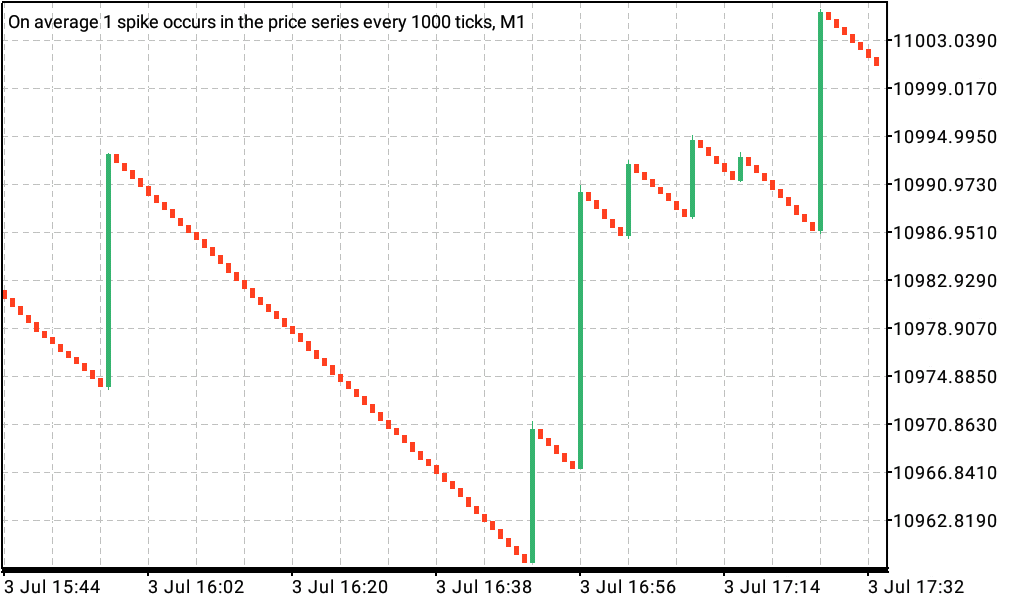 How to Trade Boom and Crash