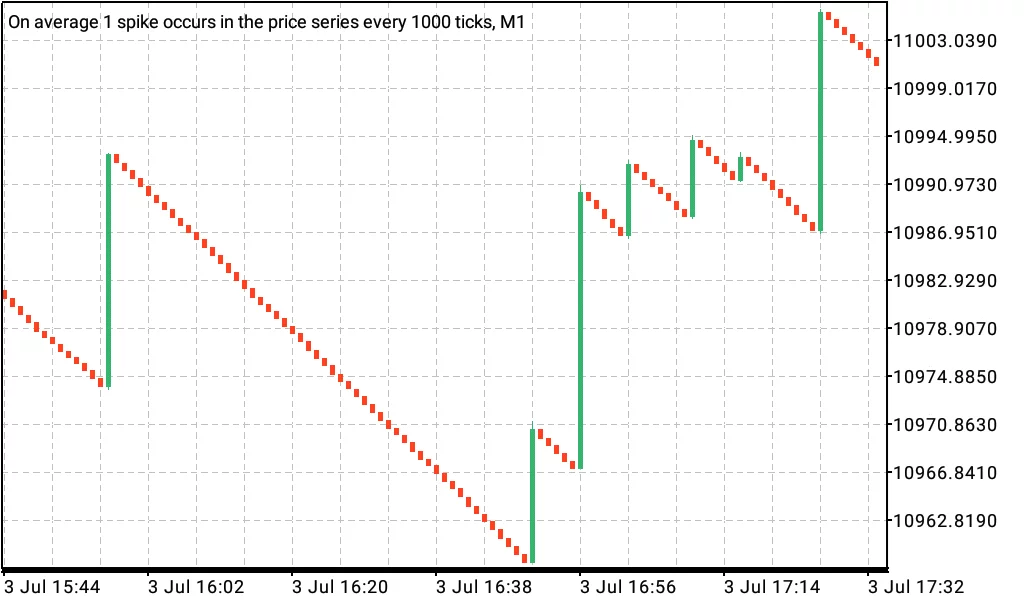 How to Trade Boom and Crash