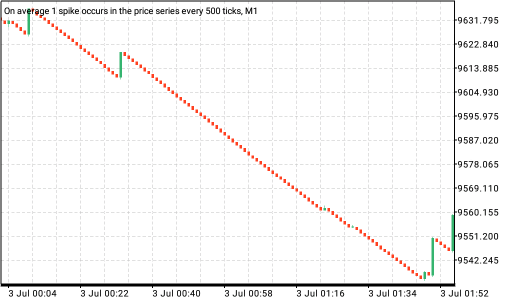 How to Trade Boom and Crash