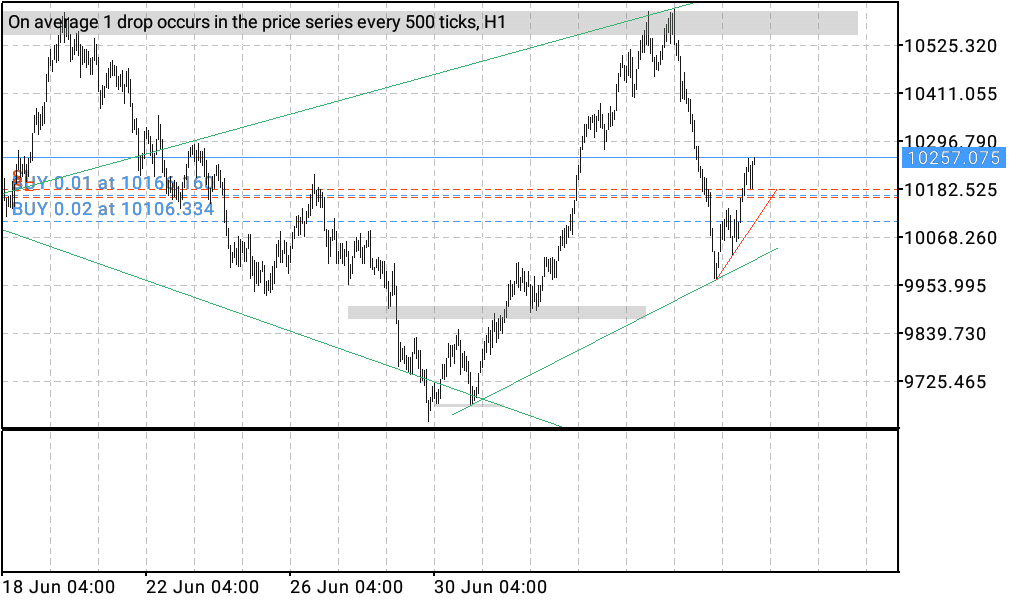 Crash 500 chart showing price action chart.