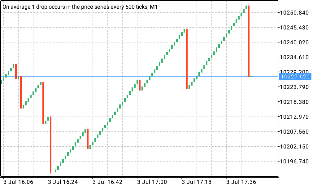 boom 500 index chart