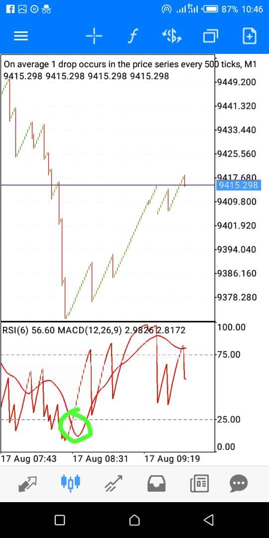 Two Minutes Scalping Strategy for Boom and Crash