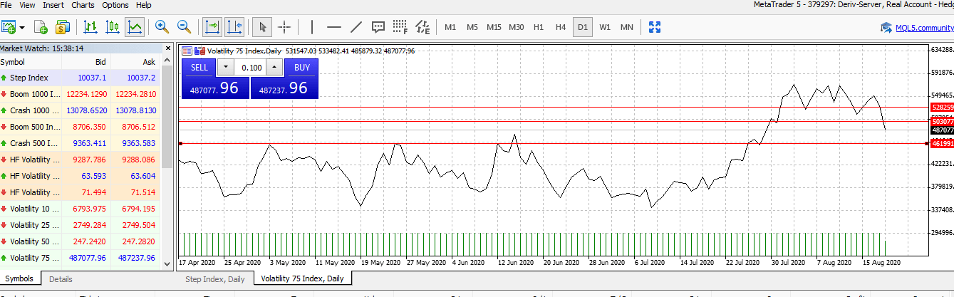 Volatility 75 Index