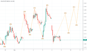 Trade Volatility Indices using the Institutional Strategy