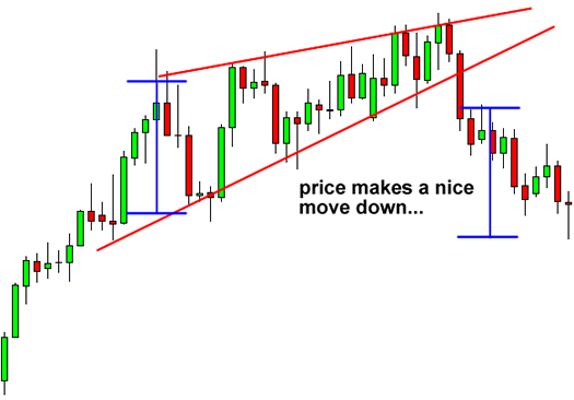 Wedge in Forex