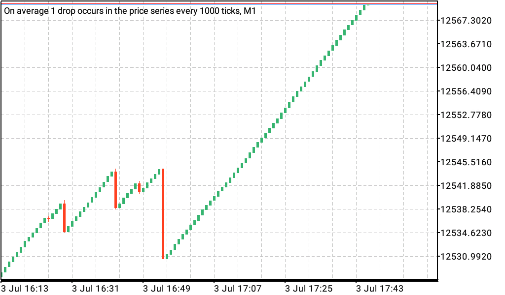 Crash 500 chart showing the default bullish buy candles