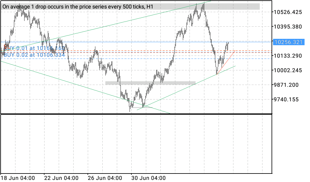 Crash 500 chart showing price action chart