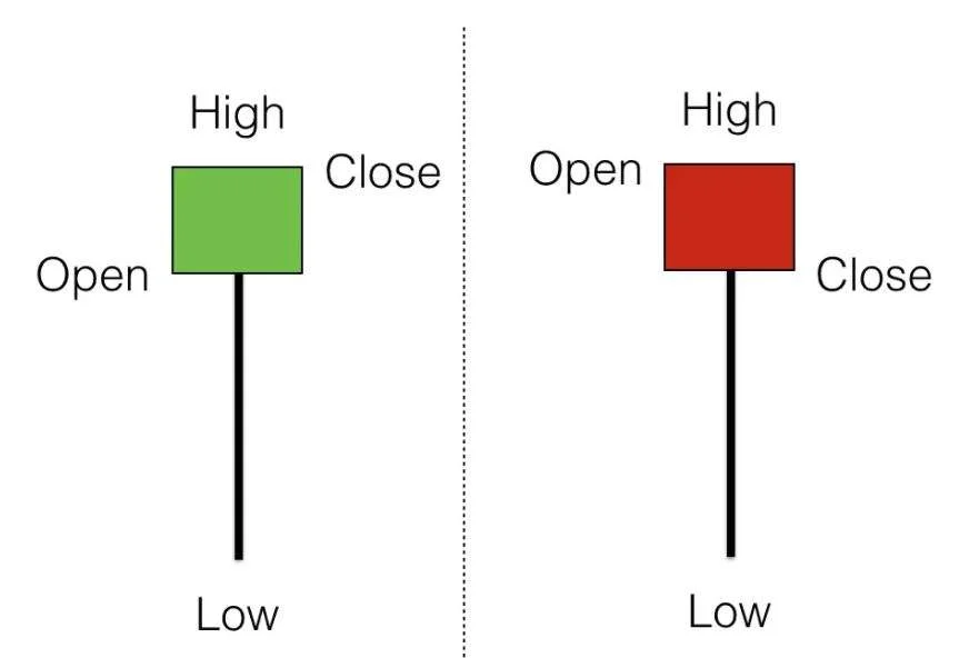 Hammer Candlestick