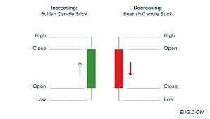 Candlestick trading strategy