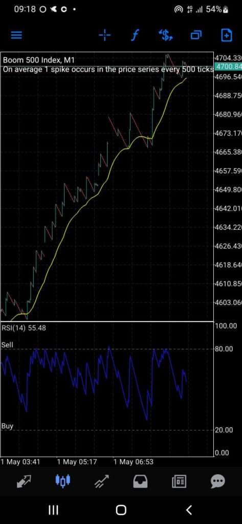 Bull or Uptrend