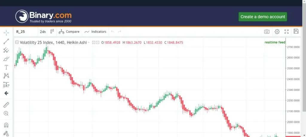 How to analyze boom and crash on trading view