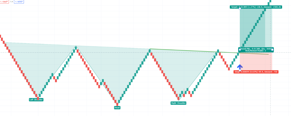 Head and Shoulder Pattern