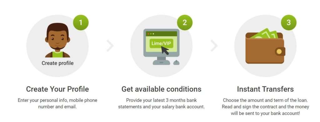 How does Lime Loans works