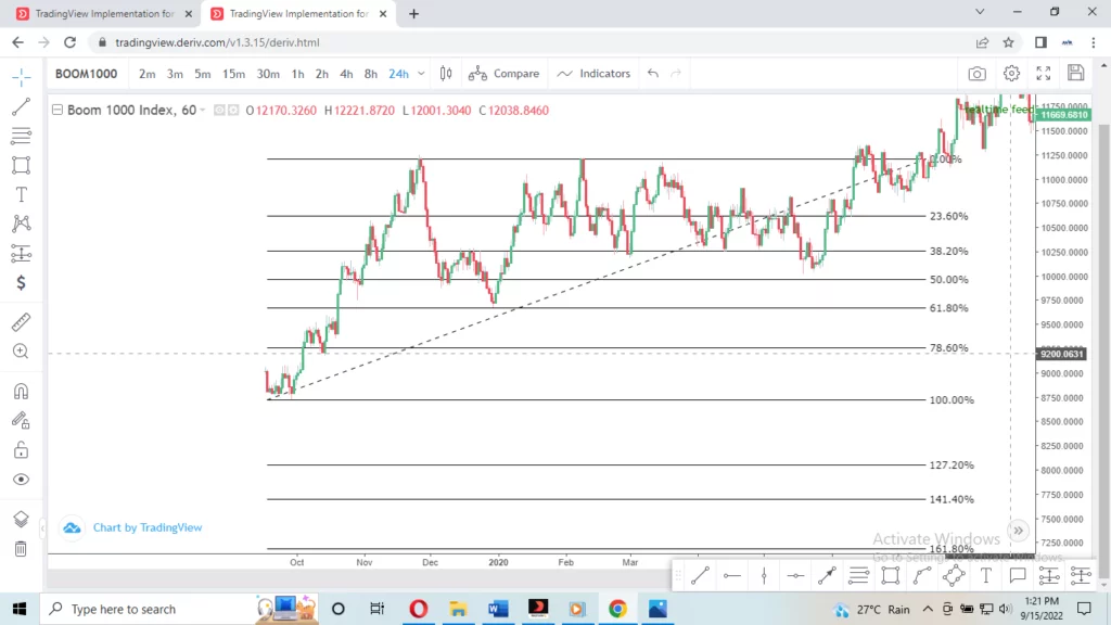 Fibonacci Tool showing Retracement Level