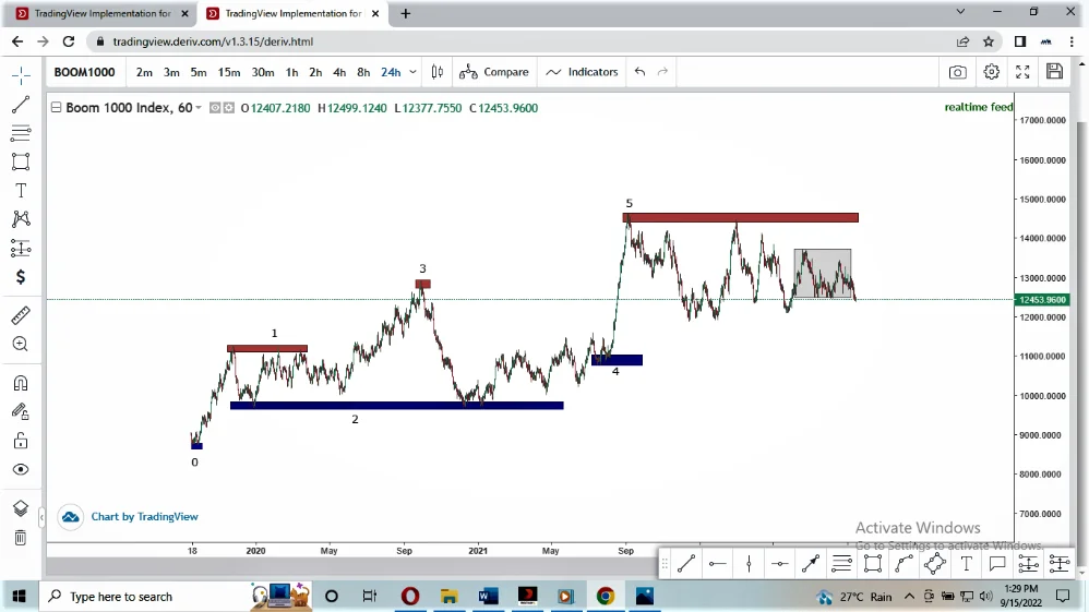 Showing an uptrend swing high
