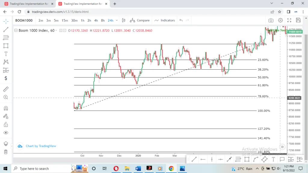 Fibonacci trading strategy