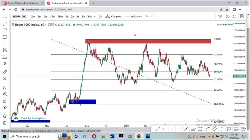 retracement levels