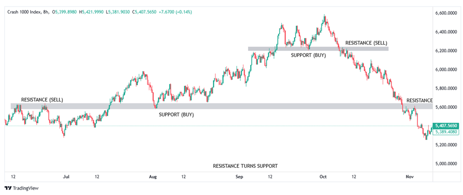 How to Place your first Trade on Boom and Crash