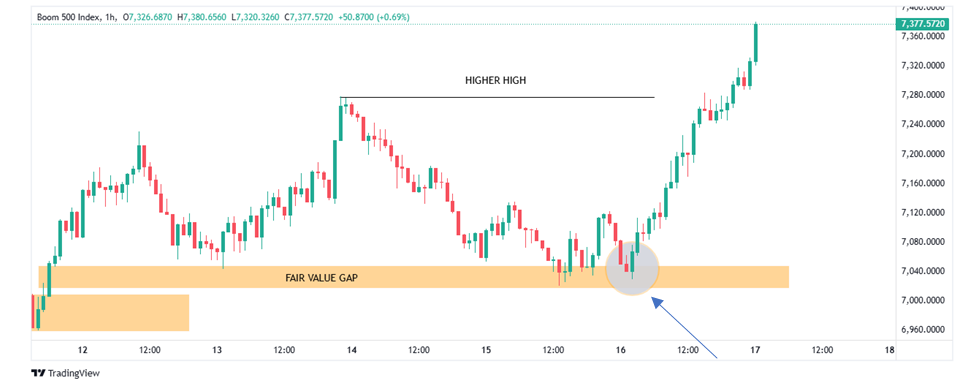 Engulfing candle