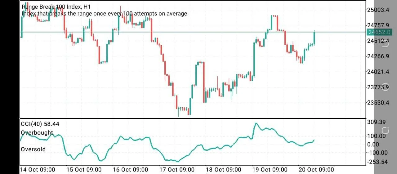 Range Break Indices