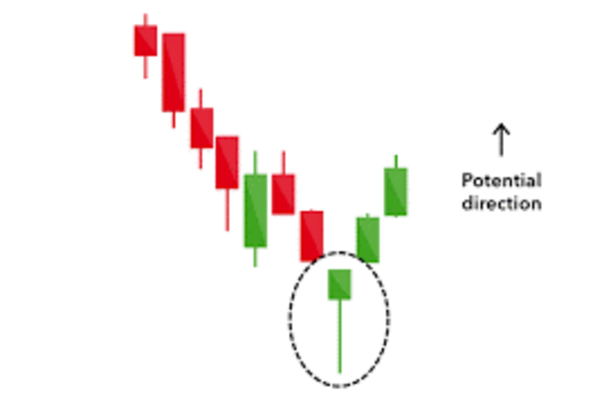 The Only Candlestick Trading Strategy You Need to Know