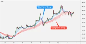 GUPPY Multiple Moving Average is a technical indicator that identifies potential change in market trend. When used correctly, it can help