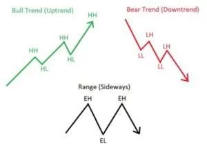 How to Understand the Boom and Crash Market Structure