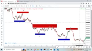 How to Trade Using Fibonacci Tool and Fibonacci Trading Strategy