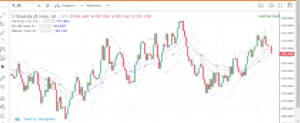 Parabolic Sar and Moving Average Trading Strategy
