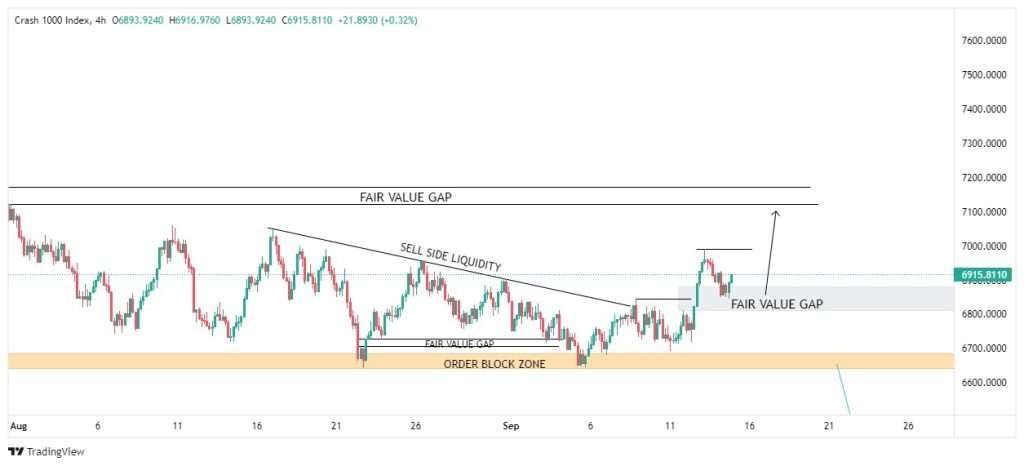 How to Make Money from Forex Using the Fair Value Gap Strategy