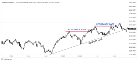 SHOWING UPTREND SUPPORT AND RESISTANCE ZONES