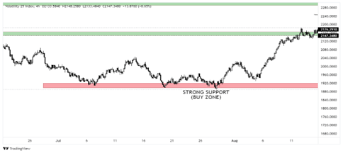 STRONG SUPPORT ZONES