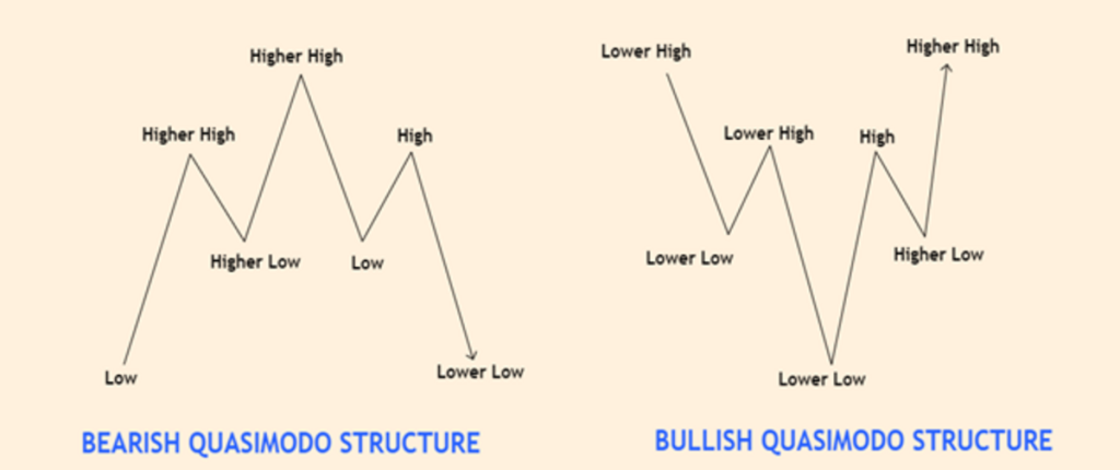 The Ultimate Guide to Quasimodo Trading Strategy