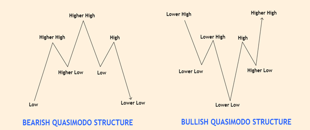 Picture 1: Bearish and Bullish Quasimodo Structures