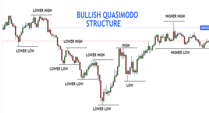 The Ultimate Guide to Quasimodo Trading Strategy