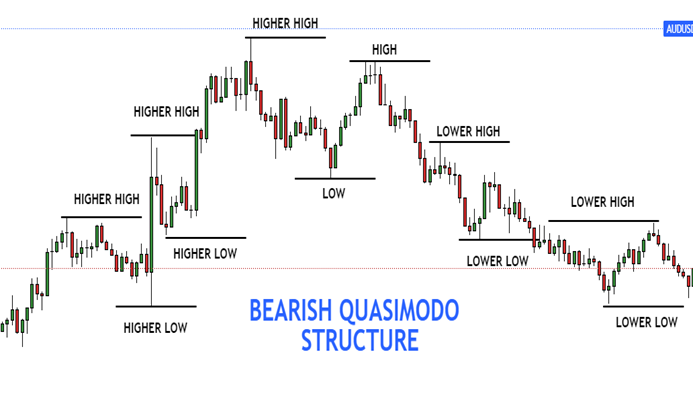 Picture 3: Bearish Quasimodo Structure showing a change of Trend