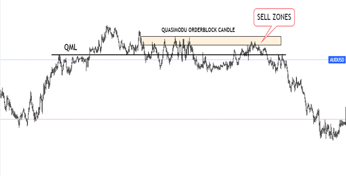 Picture 4: Quasimodo Order Block Candles with its Sell Entry zones