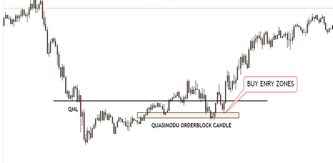 Picture 5: Quasimodo Order Block Candles with its Buy Entry zones
