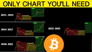 Understanding Cryptocurrency Market Cycles: Bull Runs, Corrections, and Bear Market