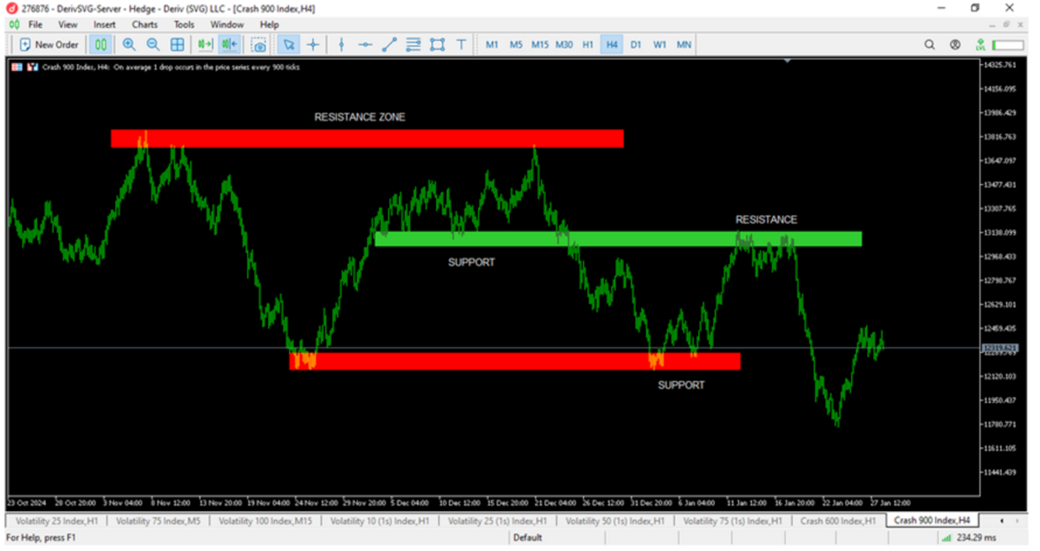 Understanding Synthetic Indices: A beginner’s Guide to C600 and C900